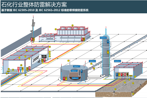 石化行業(yè)整體防雷.jpg